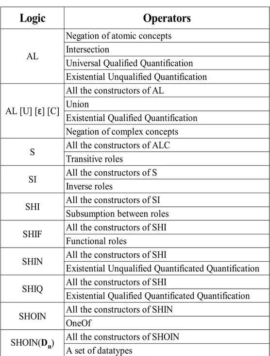 Figure 2.3: Constructors of the most common DL Families