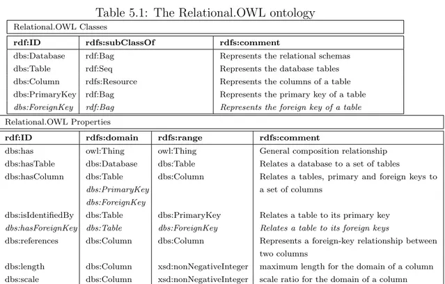 Table 5.1: The Relational.OWL ontology