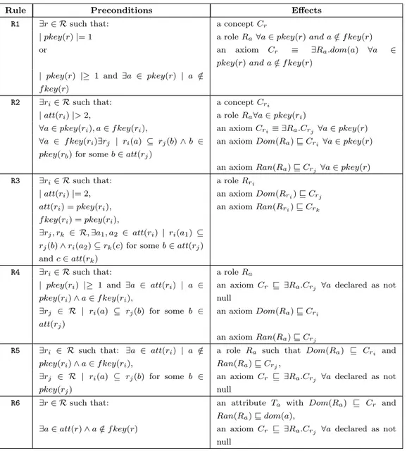 Table 5.2: Relational to ontology translation rules