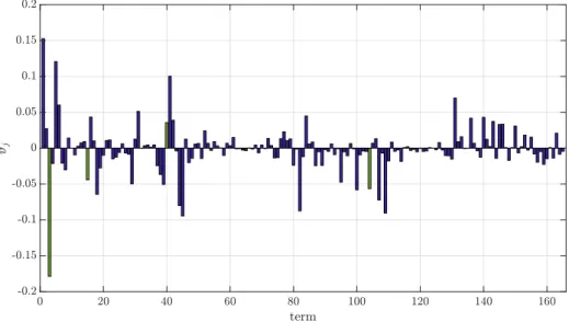 Figure 2.4: Illustrative example: PCR coefficients. Green vertical bars correspond to the true model terms.