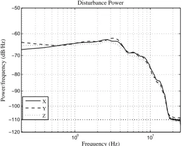 Figure 2.5: Power spectrum of the applied disturbances.(Ajoudani et al., 2012)