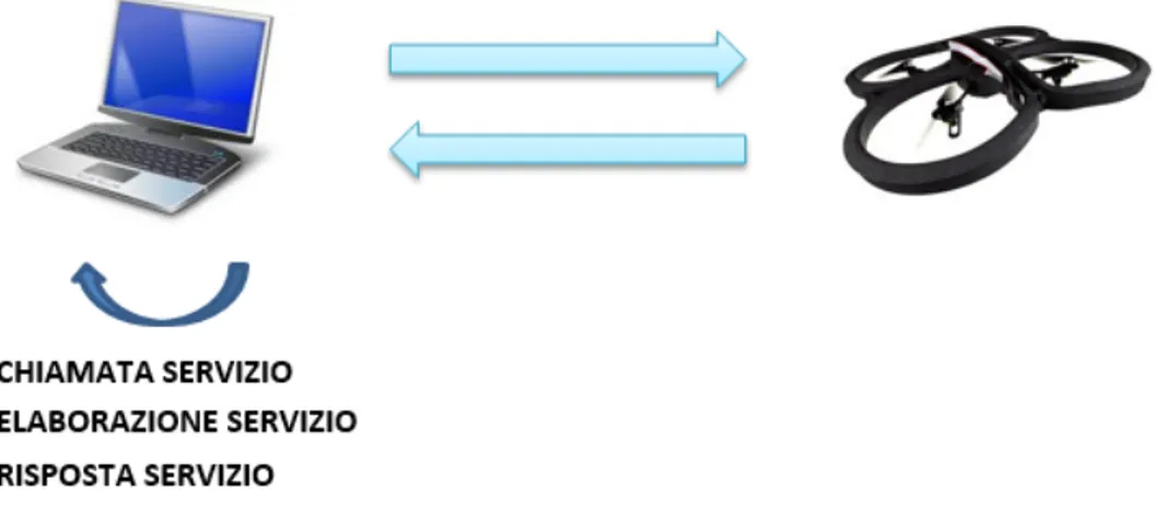 Figura 4.2: Architettura a due livelli di deployment con elaborazione del servizio eseguita nel dispositivo di controllo