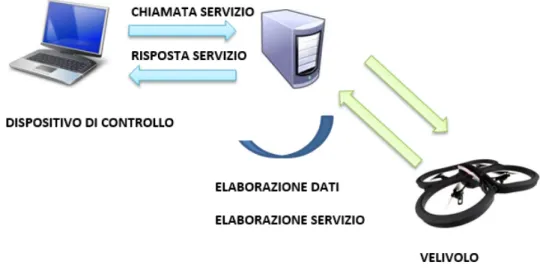 Figura 4.6: Architettura a tre livelli di deployment con elaborazioni servizio e dati eseguite da una macchina server