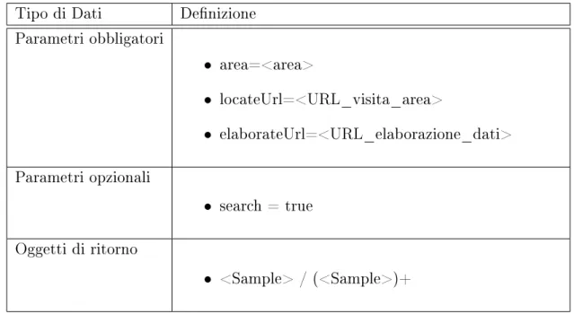 Tabella 5.2: Tabella dei parametri, suddivisi per tipo di dato, deniti per l'utilizzo del servizio Search