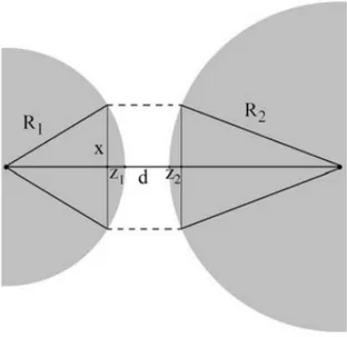 Figure 1.2: Derjaguin approximation for big spheres at small distance is valid when d  R 1 , R 2 