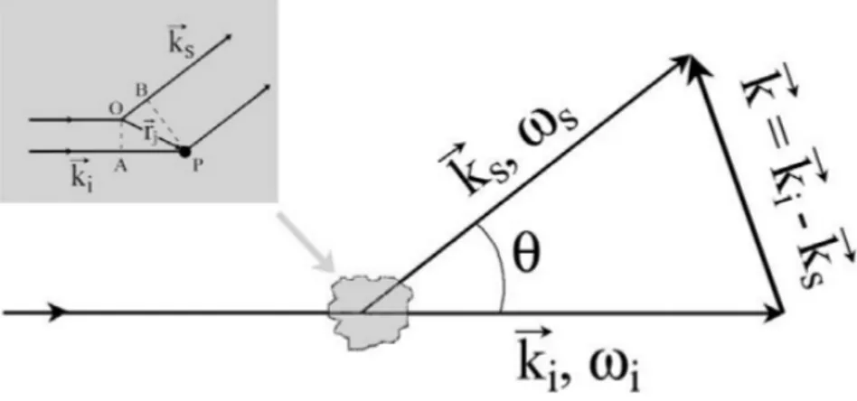 Figure 2.2: Geometry of a scattering experiment. In the small figure on the left, the phase delay generated by a scattering event is showed