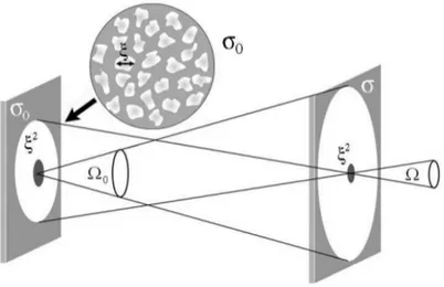 Figure 2.6: Propagation effects on spatial coherence.