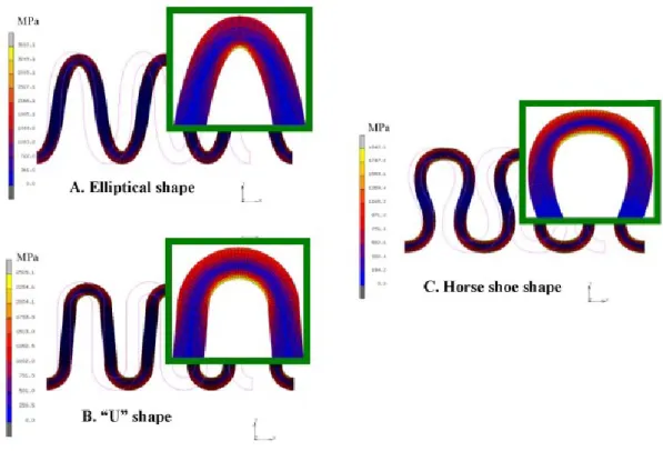 Figure 1.8 - Stress distribution in copper conductor line for three different conductor shapes [14] 