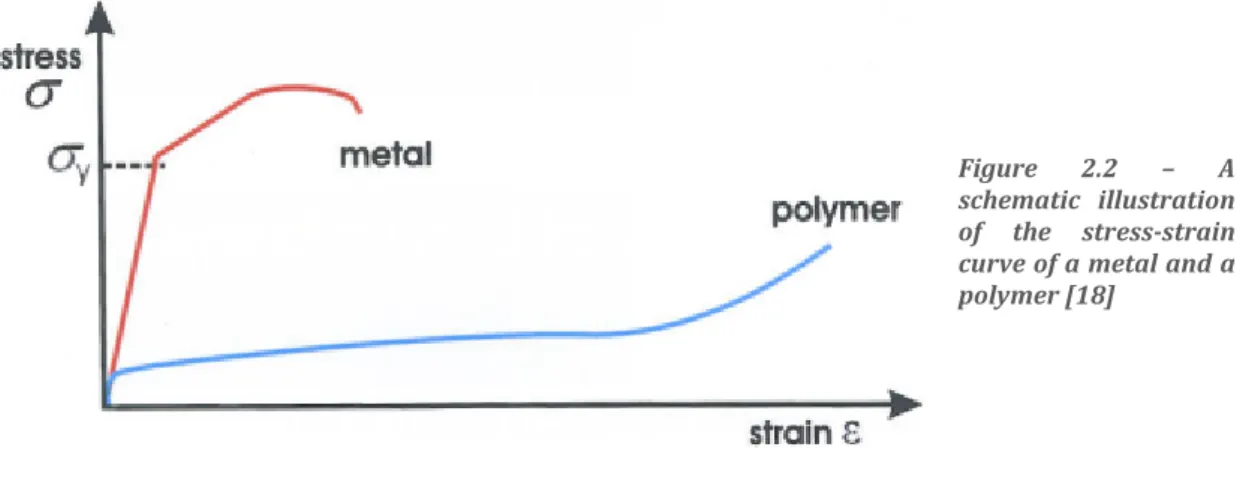 Figure  2.2  –  A  schematic  illustration  of  the  stress-strain  curve of a metal and a  polymer [18] 