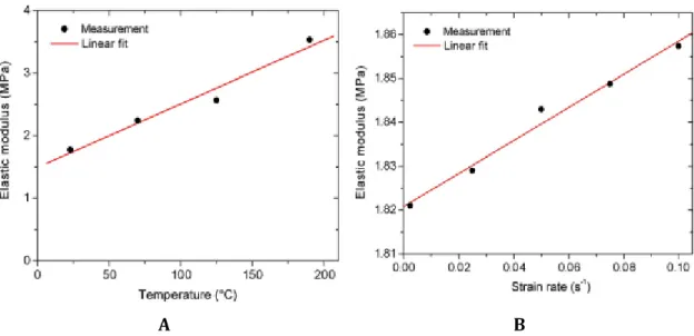 Figure 2.6 - Elastic modulus of Sylgard 184 A) against temperature B) as a function of the strain rate  [35] 