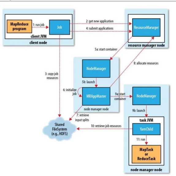 Figure 2.2: Typical Hadoop Cluster Components of the Hadoop map reduce- YARN