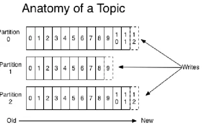 Figure 2.3: Kafka Topic and Partition