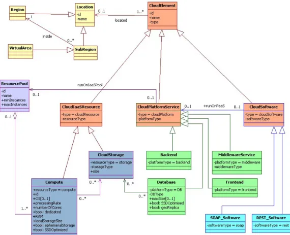Figure 5.1: ModaCloudsML CPIM (Purple: resources, Green: platforms, Cyan: softwares, Yellow: locations, Orange: elements)