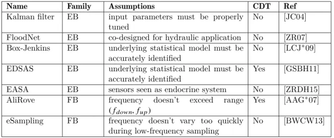 Table 2.1: Adaptive Sampling algorithms summary, EB: Error-Based, FB: