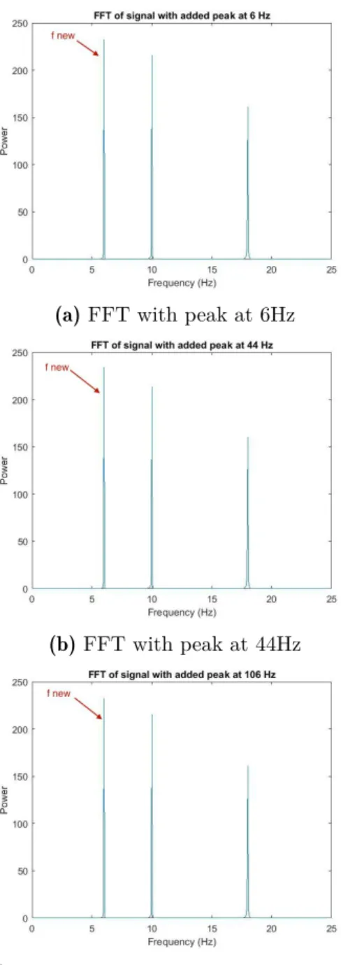 Figure 3.2: FFT of three signals with different added peaks, only the firs one is a real peak