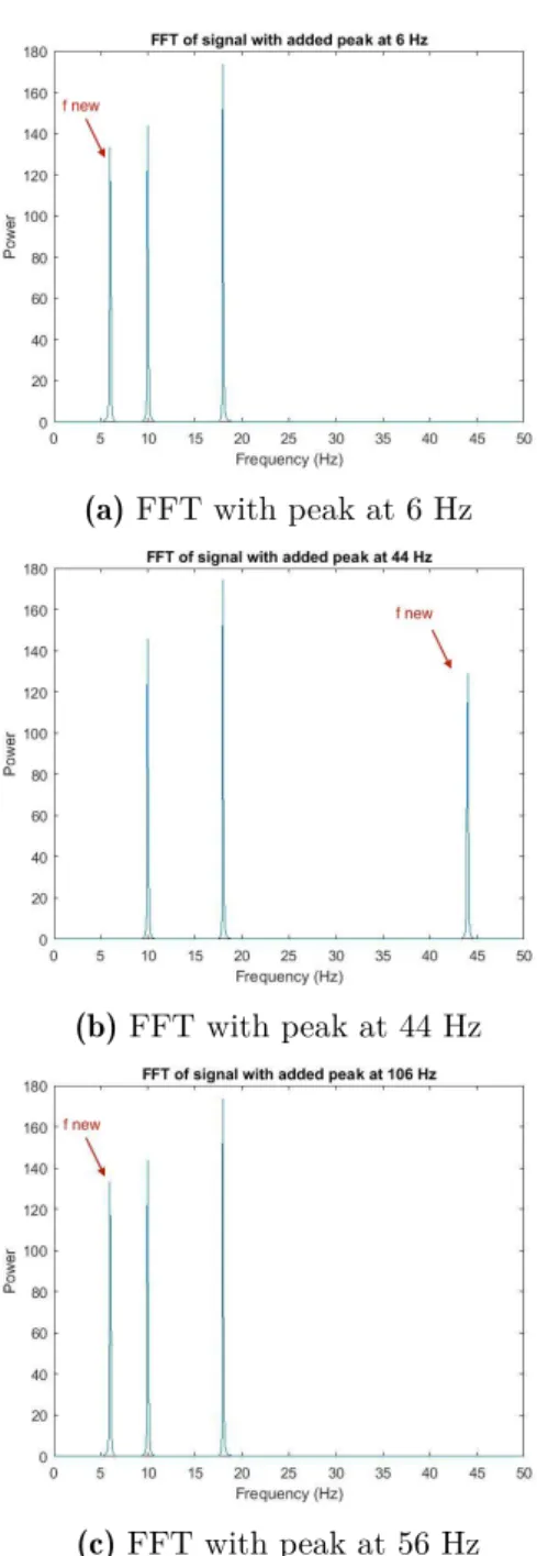 Figure 3.3: FFT of the three signals sampled at 100 Hz. Peak from Figure 3.3a is still at 6 Hz, peak of Figure 3.3b has moved to its actual position, while peak of Figure 3.3c is still aliased.