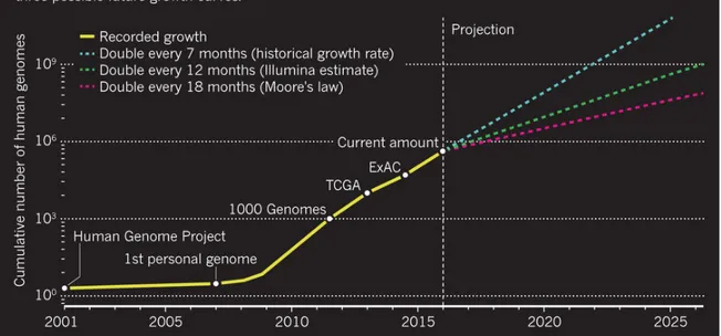 Fig. 1.2 The number of sequenced human genomes over the years [2]
