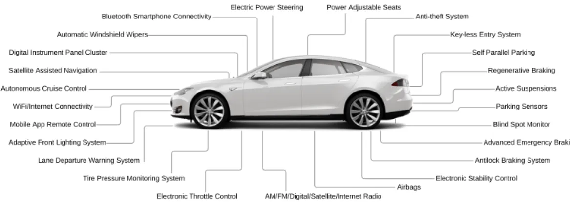 Figure 1.2: Overview of the features typically controlled by ECUs in a modern premium sedan [71].