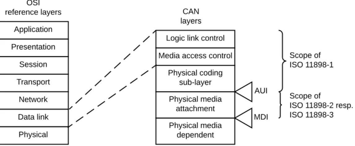 Figure 2.1: CAN data link and physical sub-layers relation to the OSI model.