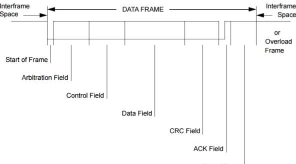 Figure 2.6: CAN data frame format [62].
