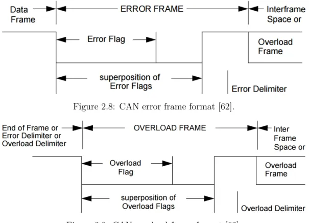 Figure 2.8: CAN error frame format [62].