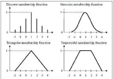 Figure 3.2: Some common shapes of membership functions. -