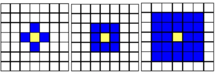Figure 3.5: Common Neighborhoods - von Neumann, Moore and Extended Moore Neighborhood, respectively.