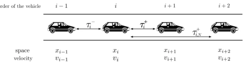 Figure 4.2: The illustration of the back vehicle, front vehicle and next front vehicle with respect to the ith vehicle