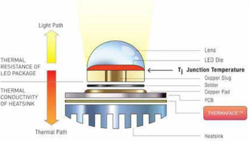 Figure 33: Example of LED thermal path