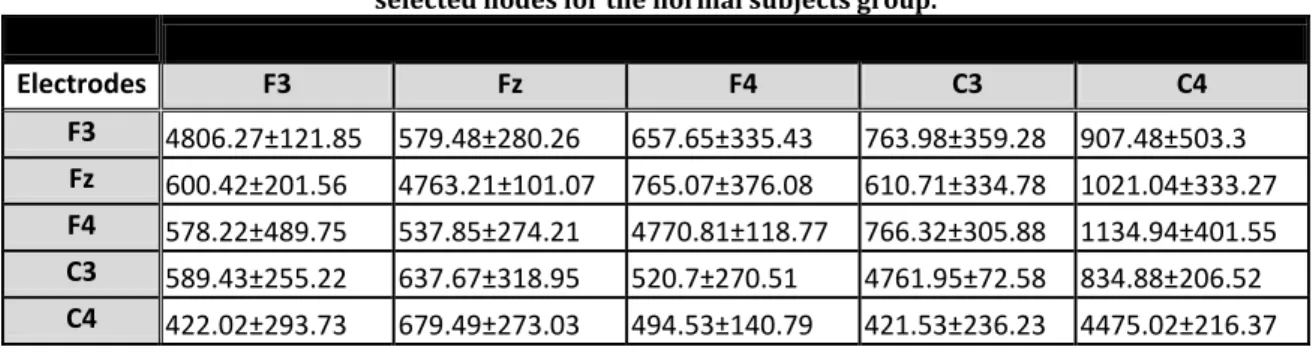 Table 4 : Mean PDC values of the  4th  min calculated using MATLAB at the 5  selected nodes for the normal subjects group