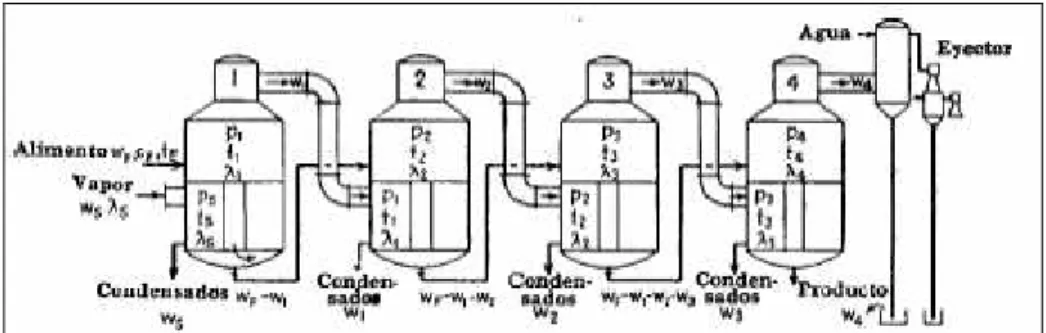 Figure 2: Equi current system of multiple effect evaporator (KERN.Q.D 1999) 