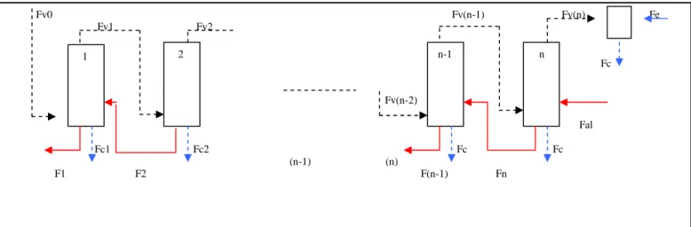 Figure 1 = n-Multi-effect evaporator system in counter-current 