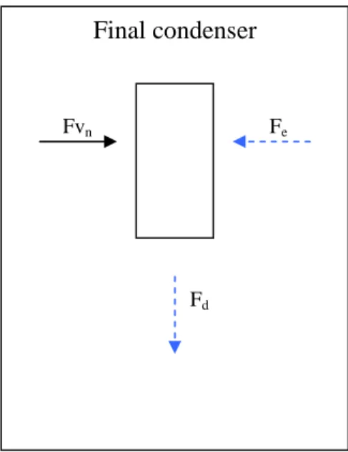 Figure 6: Final condenser of the process                                         FviFv(i-1)                                                   F(i+1)                                           Fci                        Fi                          i-effect e