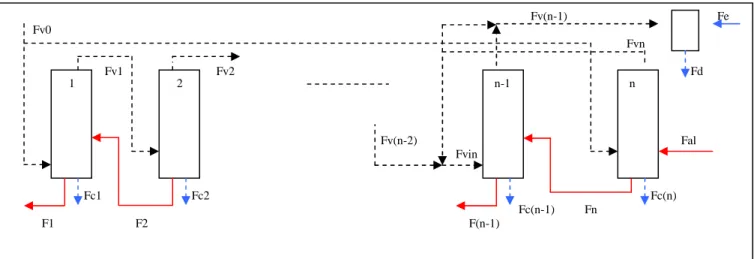 Figure 8: n-Multi effects evaporator system in counter current with pre-heating and partial recycle 