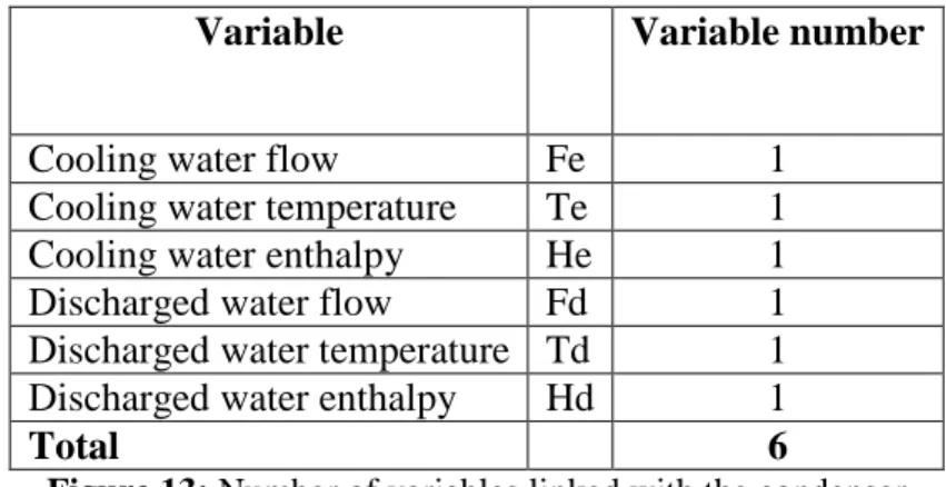 Figure 13: Number of variables linked with the condenser 