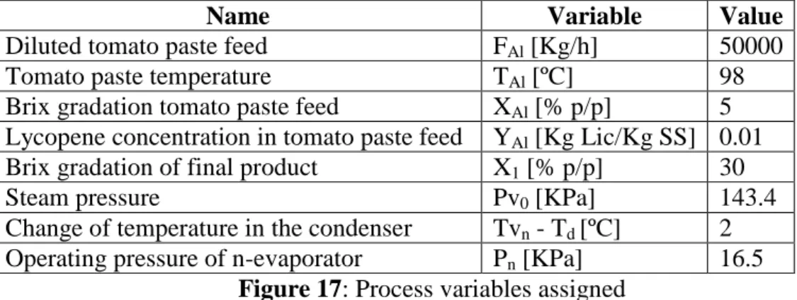 Figure 17: Process variables assigned 