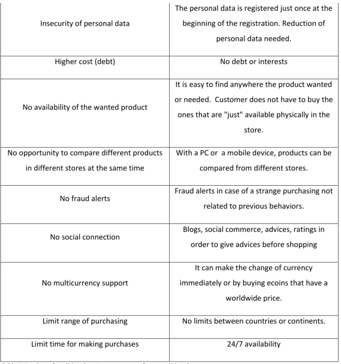 Table 1. Barriers of traditional vs. Improvements of non-traditional 