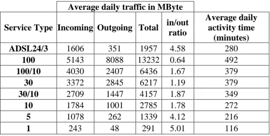 Table 3. Average daily traffic and average daily activity time for different service  types