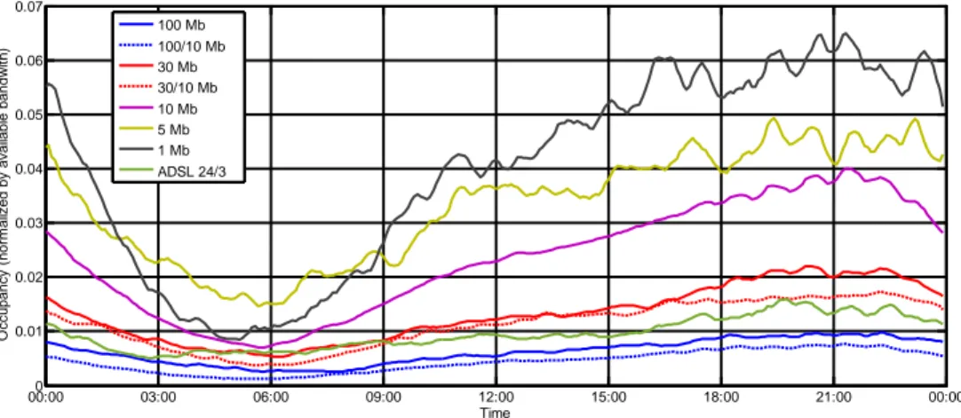 Figure 6. Average daily bandwidth occupancy variation during the day in the  downlink.