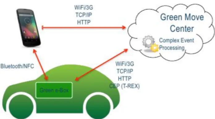 Figure 3.1: Green Move Vehicle Sharing System Components