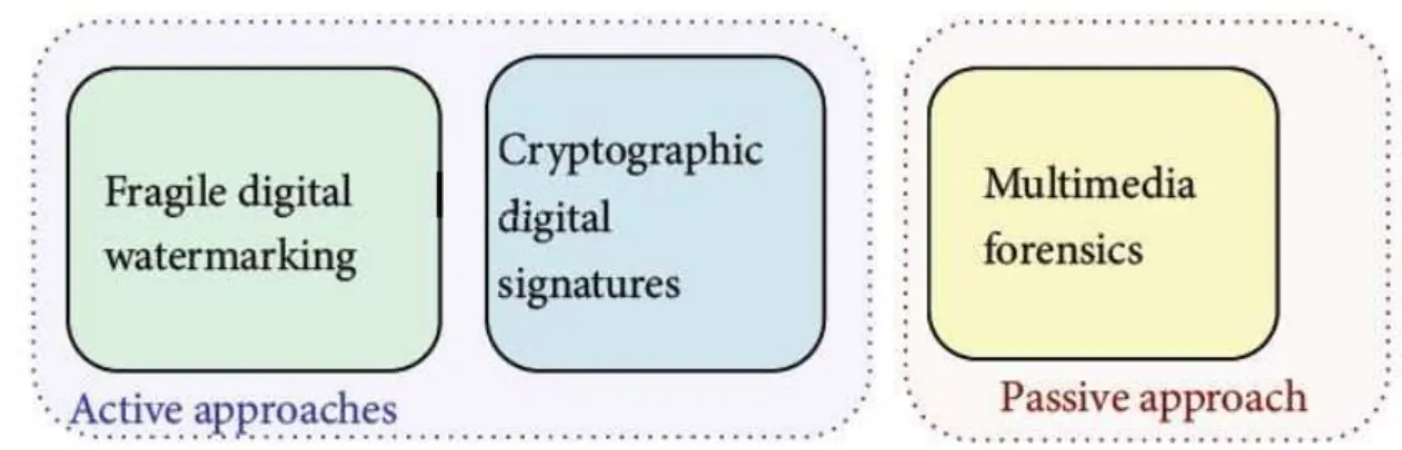 Figure 2.1: Possible approaches for the assessment of the history and credibility of a digital image.