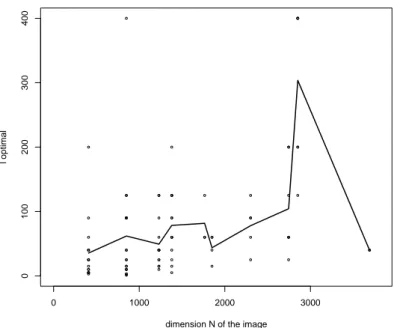 Figure 5.3: l optimal vs dimension N of the image, considering B=31, K=2 and Gaussian variance equal to 1