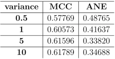 Table 5.2: Value of MCC and ANE when the variance of the Gaussian varies
