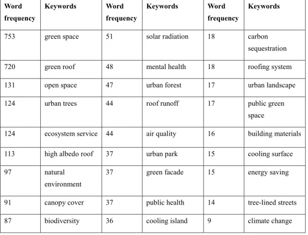 Table 2 Green city research high frequency keywords summary table (1975-2019)  Word  frequency  Keywords  Word  frequency  Keywords  Word  frequency  Keywords 