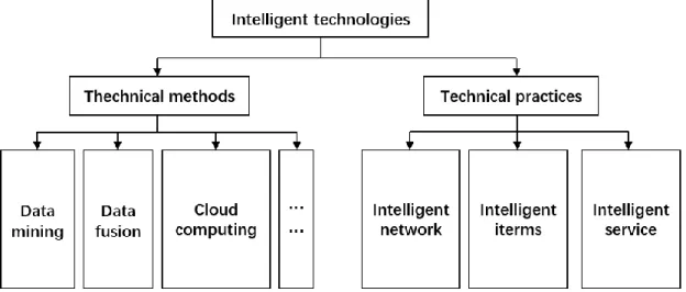 Figure 2 Classification methods applicable to technical practices (Wu ZHQ., 2014) 