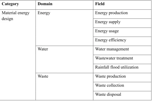 Table 5 Classification framework of green planning and design methods 