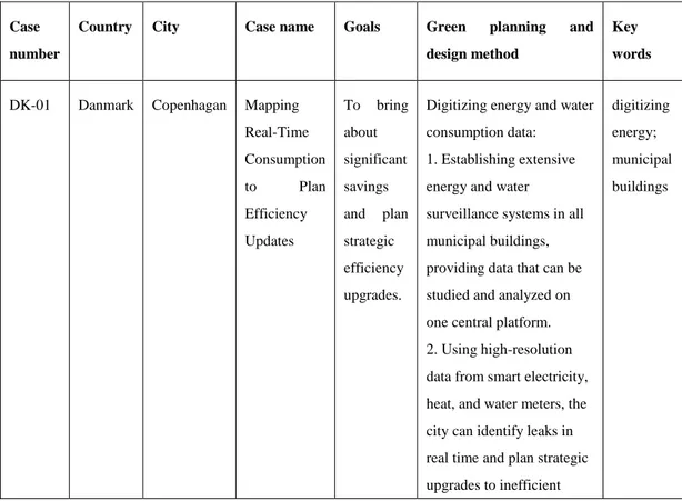 Table 7 Green planning and design method case collection example 