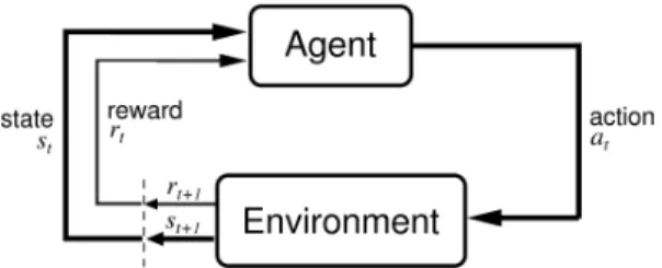 Figure 2.1: The RL framework. Figure represents the interaction between the agent and the environment.