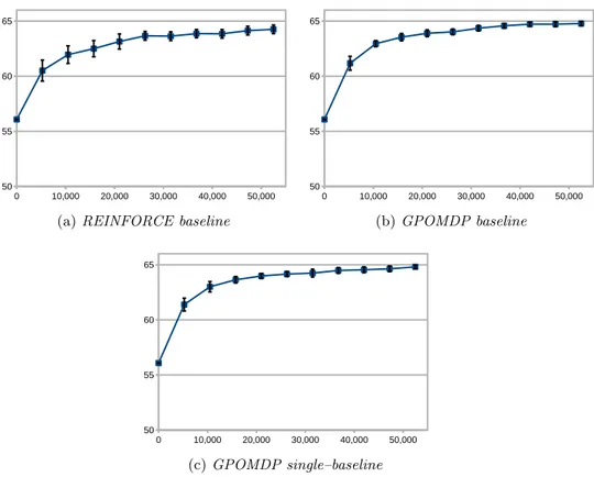 Figure 5.4: Max J On–Policy (x axis: samples, y axis: J)