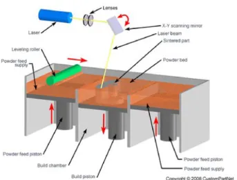 Fig 1.5 esempio di processo Powder Bed Fusion. Ai due lati si vedono le camere di rifornimento  	
  